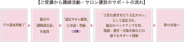 ご受講から講師活動・サロン運営のサポートの流れ