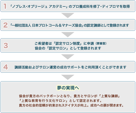 「認定サロン」登録からサポート開始までの流れ